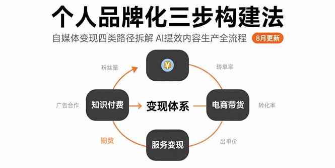 个人品牌化三步构建法-8月：自媒体变现四类路径拆解 AI提效内容生产全流程-云享网创