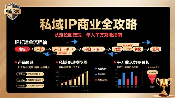 私域IP商业全攻略，从定位到变现，年入千万落地指南-云享网创