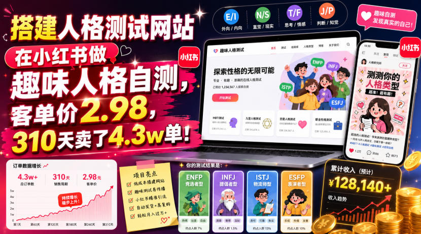 搭建人格测试网站在小红书做趣味人格自测，客单价2.98，310天卖了4.3w单！-云享网创