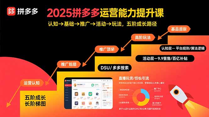 2025拼多多运营能力提升课：认知→基础→推广→活动→玩法，五阶成长路径-云享网创
