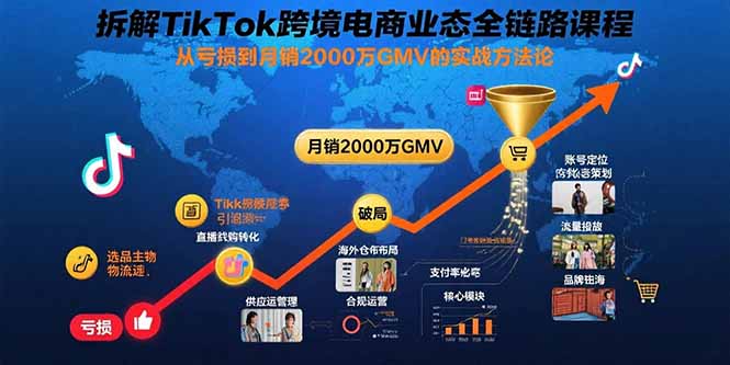 拆解TikTok跨境电商业态全链路课程：从亏损到月销2000万GMV的实战方法论-云享网创