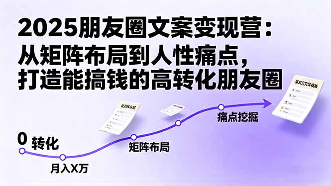 2025朋友圈文案变现营：从矩阵布局到人性痛点，打造能搞钱的高转化朋友圈-云享网创