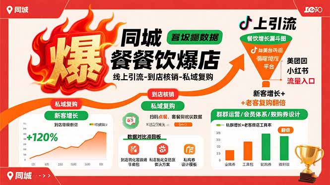 同城餐饮爆店课:线上引流-到店核销-私域复购,新客增长+老客复购翻倍目标-云享网创