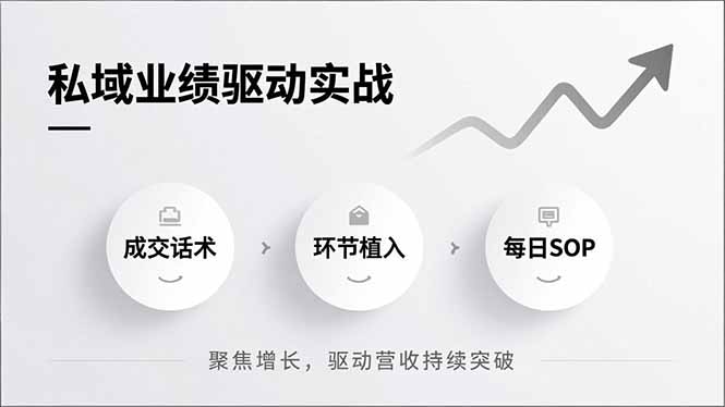 私域业绩驱动实战，成交话术、环节植入、每日SOP，聚焦增长，驱动营收持续突破-云享网创