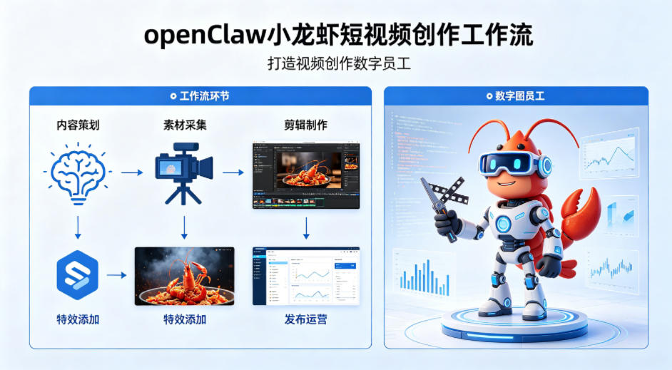 openClaw小龙虾搭建短视频创作工作流，打造视频创作数字员工-云享网创