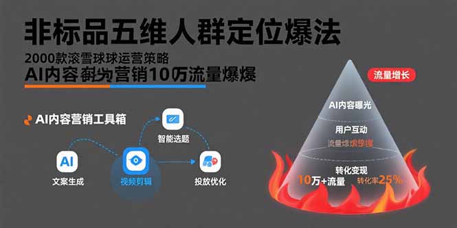 非标品五维人群定位法，2000款滚雪球运营策略，AI内容营销10万流量引爆-云享网创