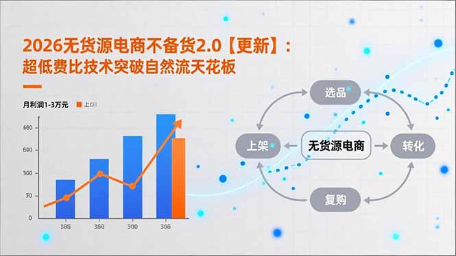 2026无货源电商不备货2.0【更新-5月】:超低费比技术突破自然流天花板,单店月利润1-3万元-云享网创