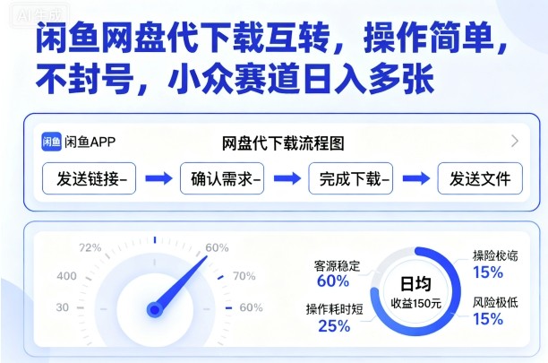 闲鱼网盘代下载互转,操作简单,不封号,小众赛道日入多张-云享网创